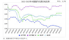 2025年10月农资市场供需及价钱走势阐发：化肥价